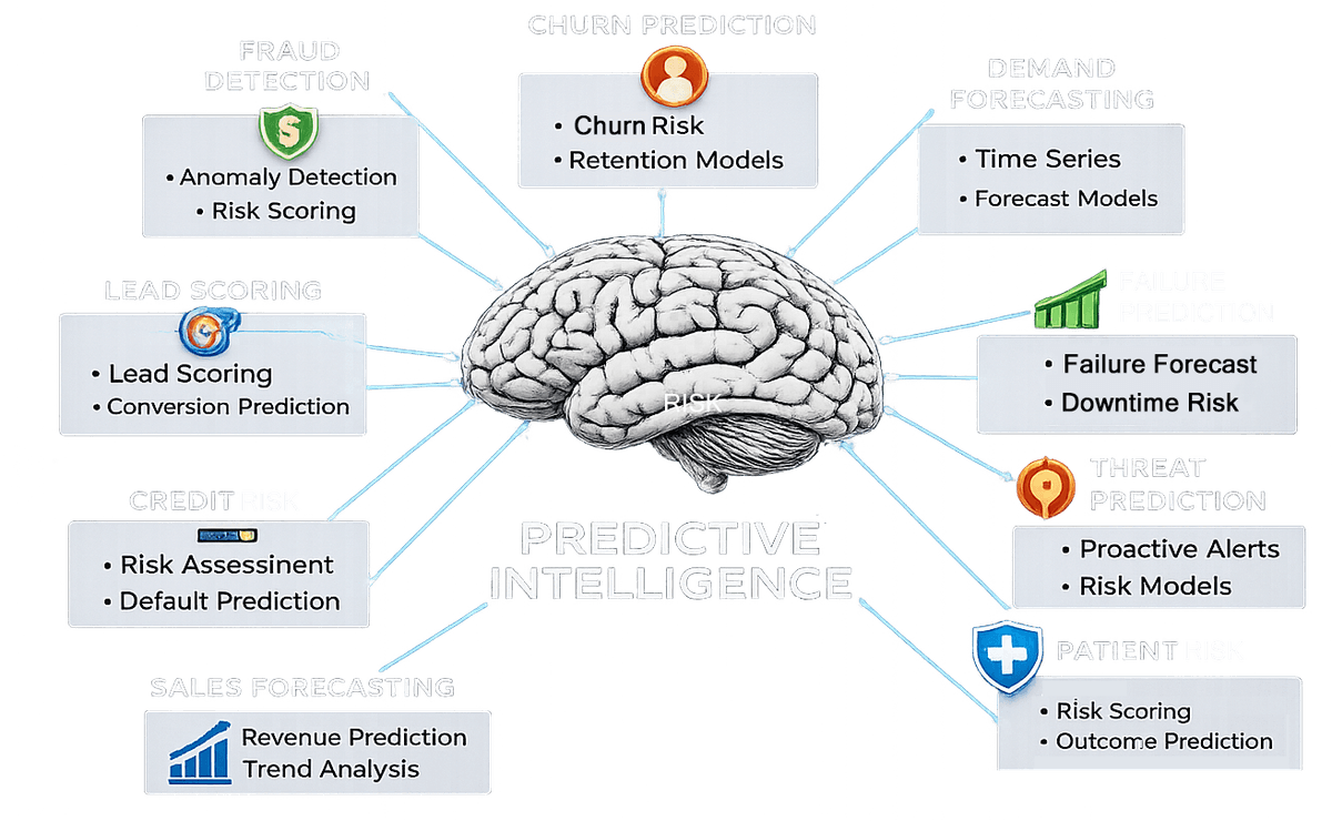 Predictive Intelligence — ML-powered fraud detection, churn prediction, demand forecasting, and more